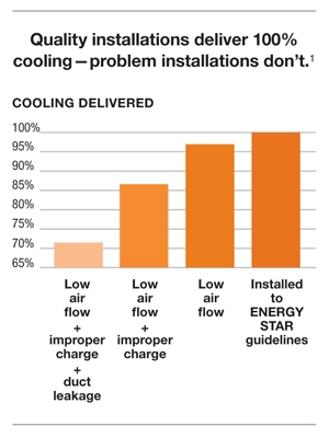 Quality installations infographic 